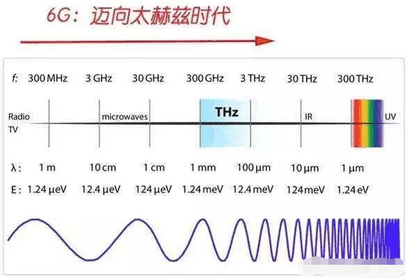 華為計劃在2030年推出6G,網速可達1000G...
