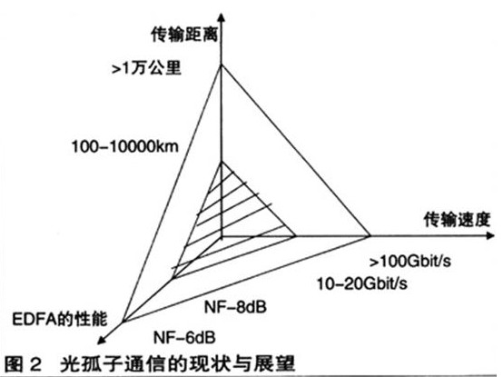 光纤通信的发展趋势