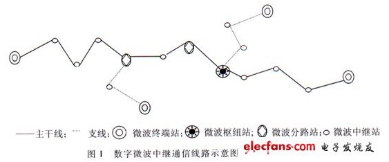 數(shù)字微波通信的特點及其應用