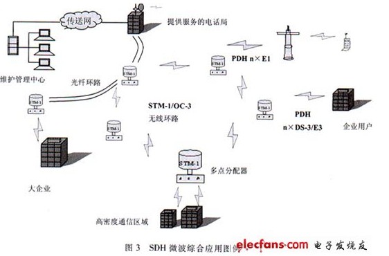 数字微波通信