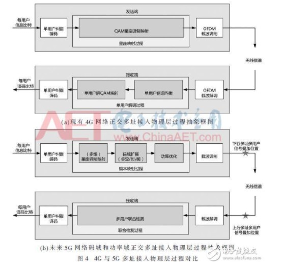 5G為移動通信技術的發(fā)展描繪美好的藍圖