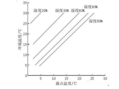 探究变频器凝露的形成、危害及预防措施