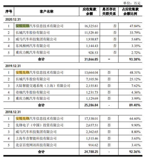 汽车电子