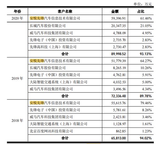 汽车电子