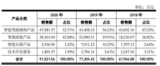 远峰科技正式递交招股书拟科创板上市募资6.8亿元