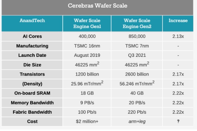 Cerebras揭开芯片设计领域新革命