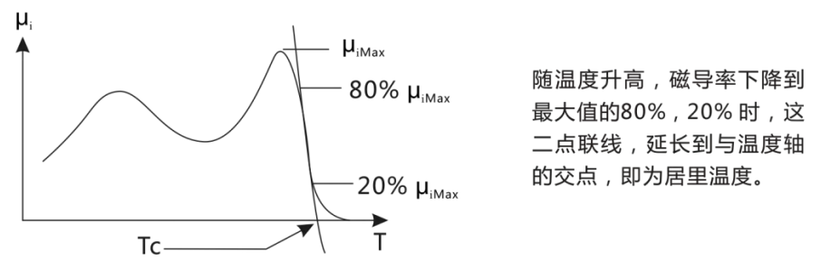 磁导率