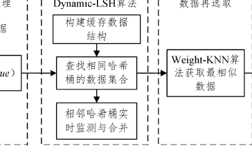 基于哈希<b class='flag-5'>算法</b>和近鄰<b class='flag-5'>算法</b>的<b class='flag-5'>緩存</b>數(shù)據(jù)選擇策略