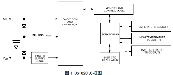 单总线数字温度计DS1820操作手册下载