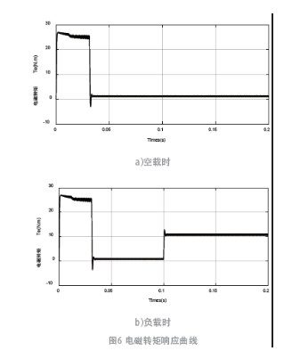 地铁车辆永磁同步电机矢量控制系统的设计方案