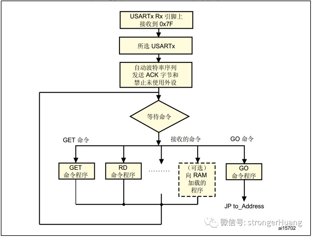 STM32