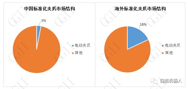 電動(dòng)夾爪的賽道能有多大