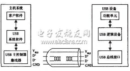 一種USB通信系統(tǒng)的設計方案