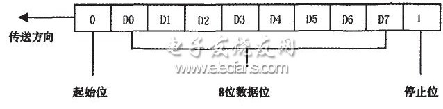 一種USB通信系統(tǒng)的設計方案