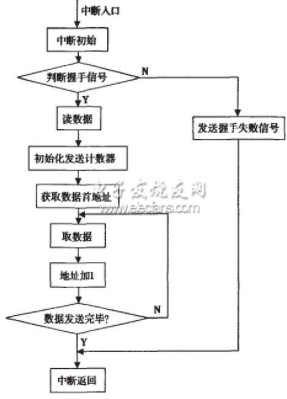 一種USB通信系統(tǒng)的設計方案