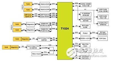 T1024/23通信处理器为工业通信保驾护航