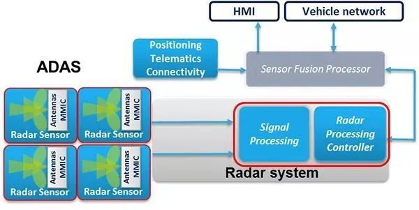 雷达传感器