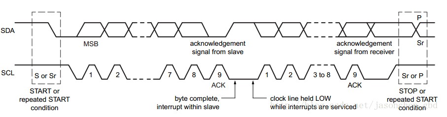 I2C