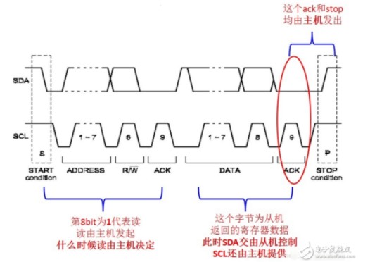 i2c总线的通信过程