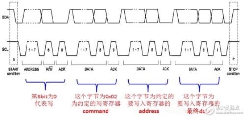 i2c总线的通信过程