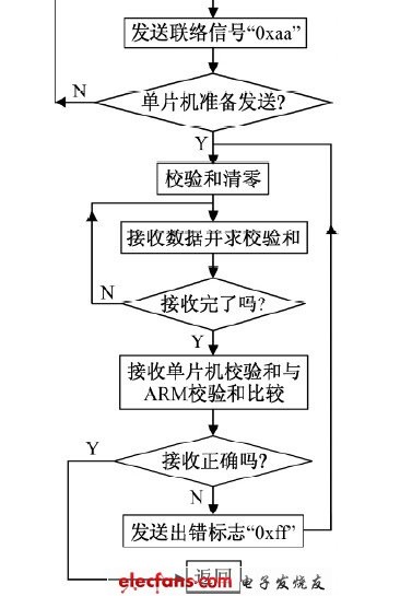 Linux下ARM 和单片机的串口通信设计