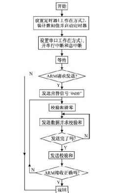 基于Linux的ARM/单片机串口通信设计