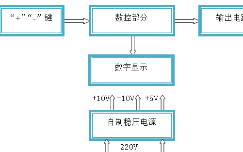 有<b class='flag-5'>一定</b>输出<b class='flag-5'>电压</b><b class='flag-5'>范围</b>的数控电源实现与设计