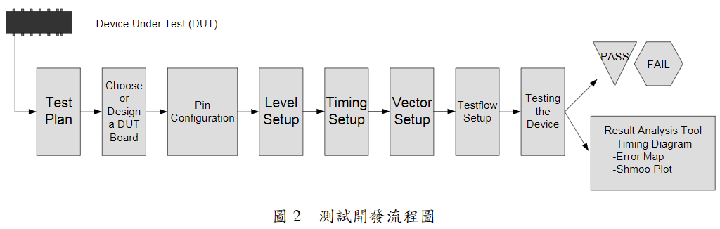 基于agilent93000系列數(shù)字芯片測試文件