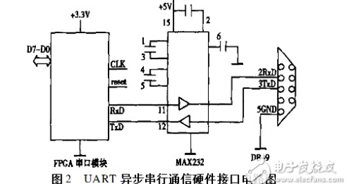 fpga实现uart串口通信