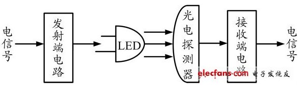 白光LED通信系统的噪声与干扰分析