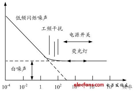 白光LED通信系統(tǒng)的噪聲與干擾分析