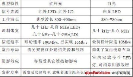 白光LED照明光源用作室內(nèi)無線通信研究