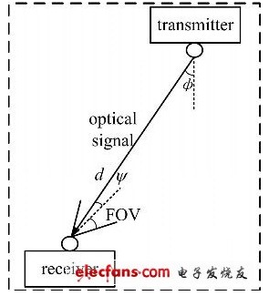 白光LED照明光源用作室内无线通信研究