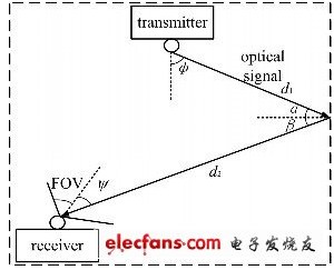 白光LED照明光源用作室內(nèi)無線通信研究