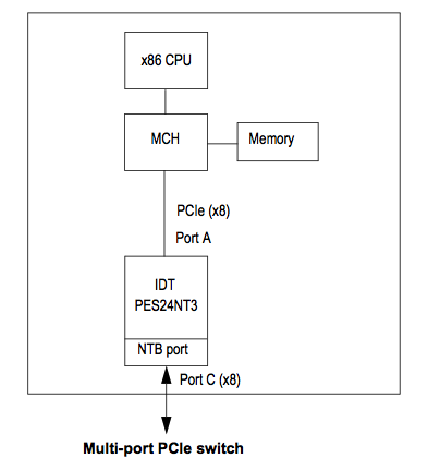 PCI