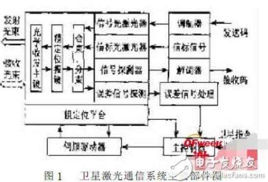 衛星激光通信技術詳解