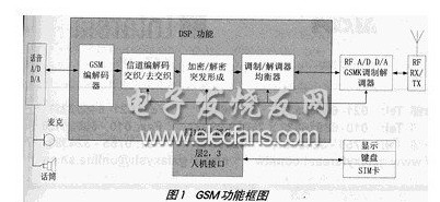 DSP技術在移動通信中的應用