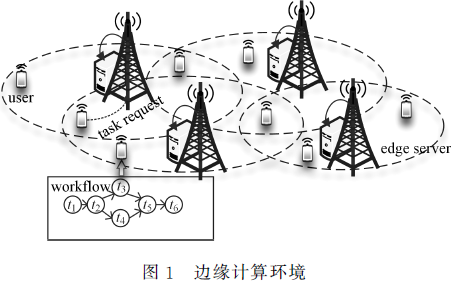 一種新型的移動邊緣計算環境多工作流調度方法