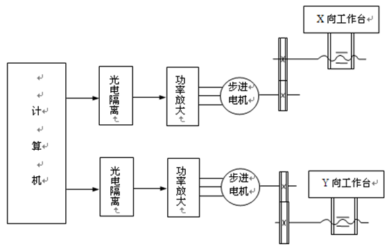 基于单片机控制步进电机驱动的XY工作台