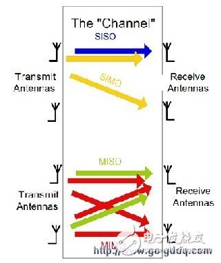 3G/4G無線通信系統(tǒng)中的MIMO技術(shù)分析
