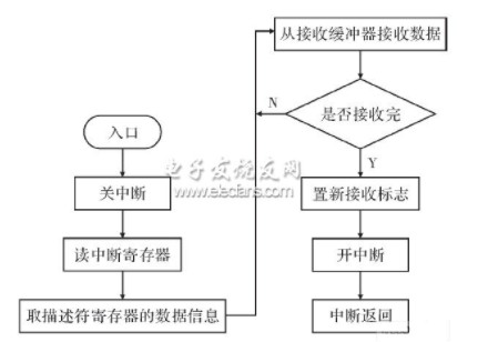 基于CAN總線的多機(jī)通信中的設(shè)計(jì)應(yīng)用