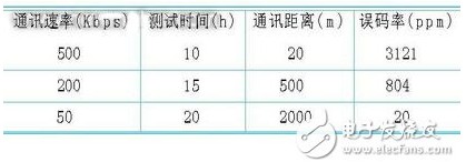 基于S3C2410的CAN总线通信设计与开发