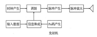 UWB短距离无线通信方式的介绍