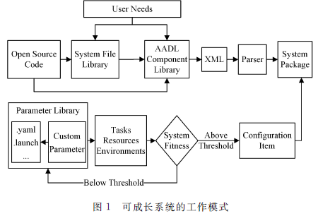 基于AADL的自主无人系统可成长框架综述