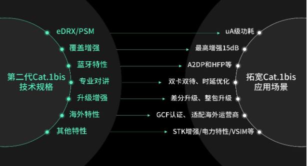 展锐发布Cat.1bis新技术特性,持续推动行业...