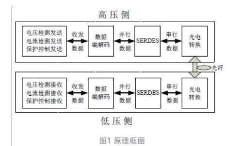 一种用于程控高压直流电源的高速数字化光纤信号传输方法