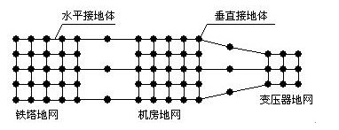 通信設備防雷接地的基本原則