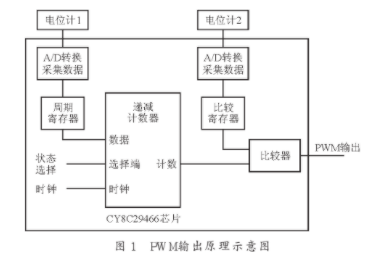 浅谈PSoC的车用单片机试验装置设计