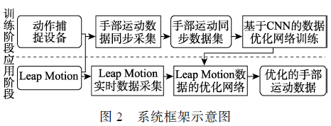 基于CNN的Leap Motion手部运动数据优化方法
