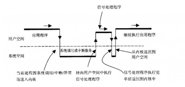 鸿蒙内核源码分析：用户栈和内核栈的两次切换